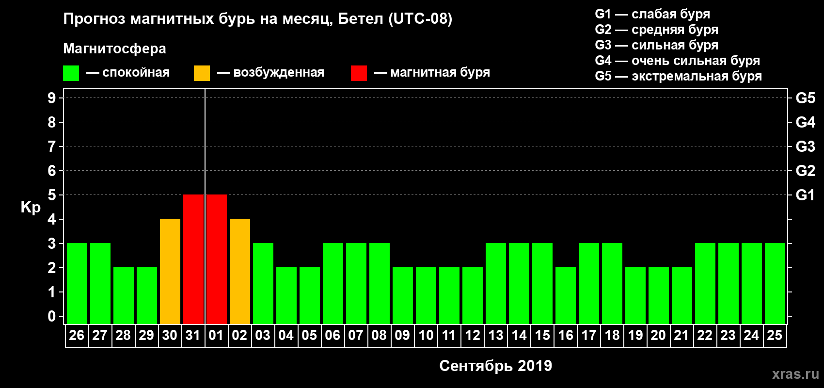 Прогноз максимального суточного геомагнитного индекса Kp на <b>1 месяц</b> (31 день) <b>с 26 августа по 25 сентября 2019 г</b>