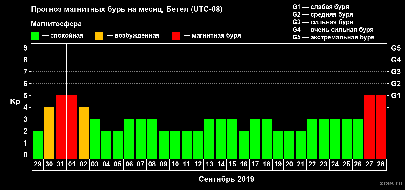 Прогноз максимального суточного геомагнитного индекса Kp на <b>1 месяц</b> (31 день) <b>с 29 августа по 28 сентября 2019 г</b>