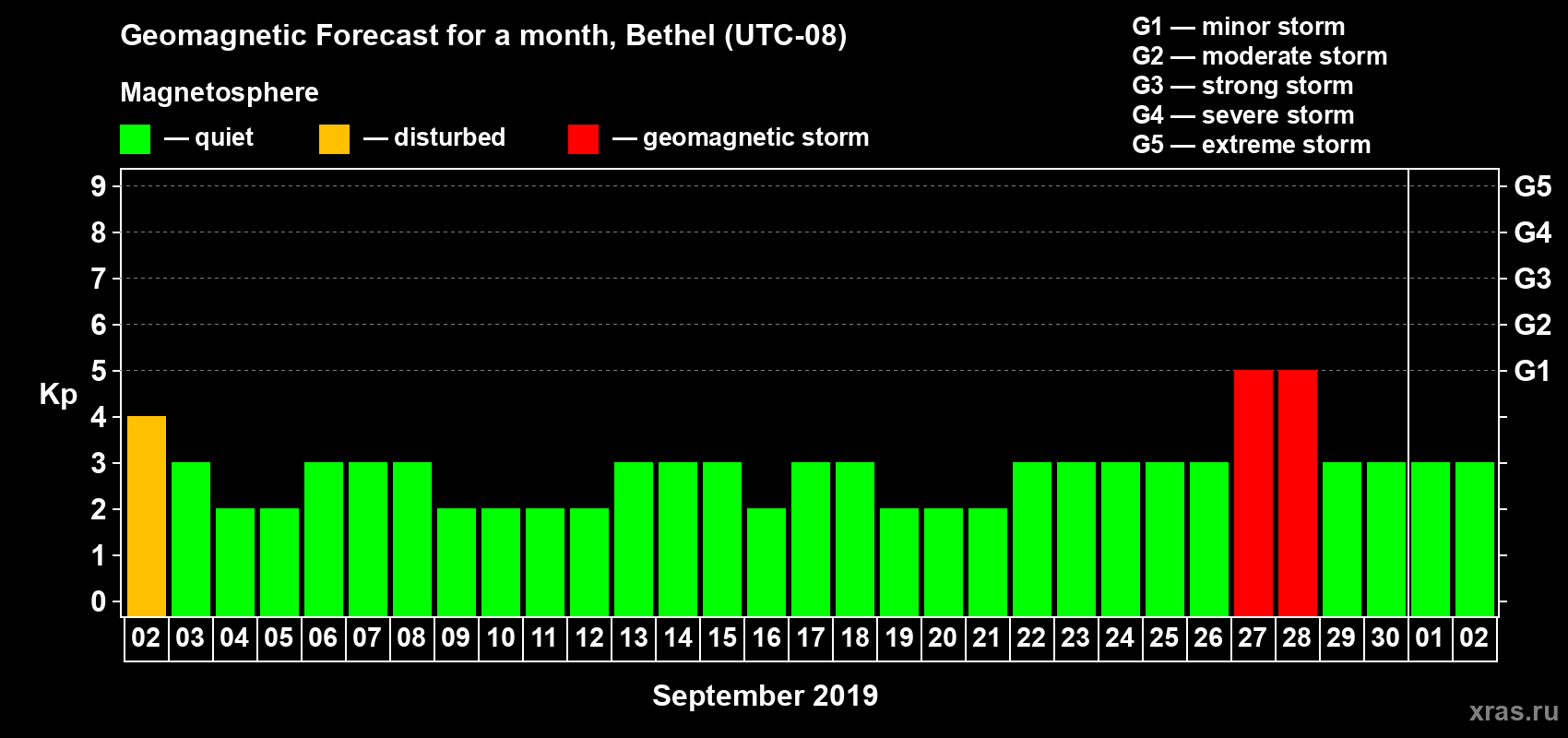 Forecast of the daily maximal value of geomagnetic index Kp for <b>1 month</b> (31 days) <b>from Sep 02, 2019 to Oct 02, 2019</b>