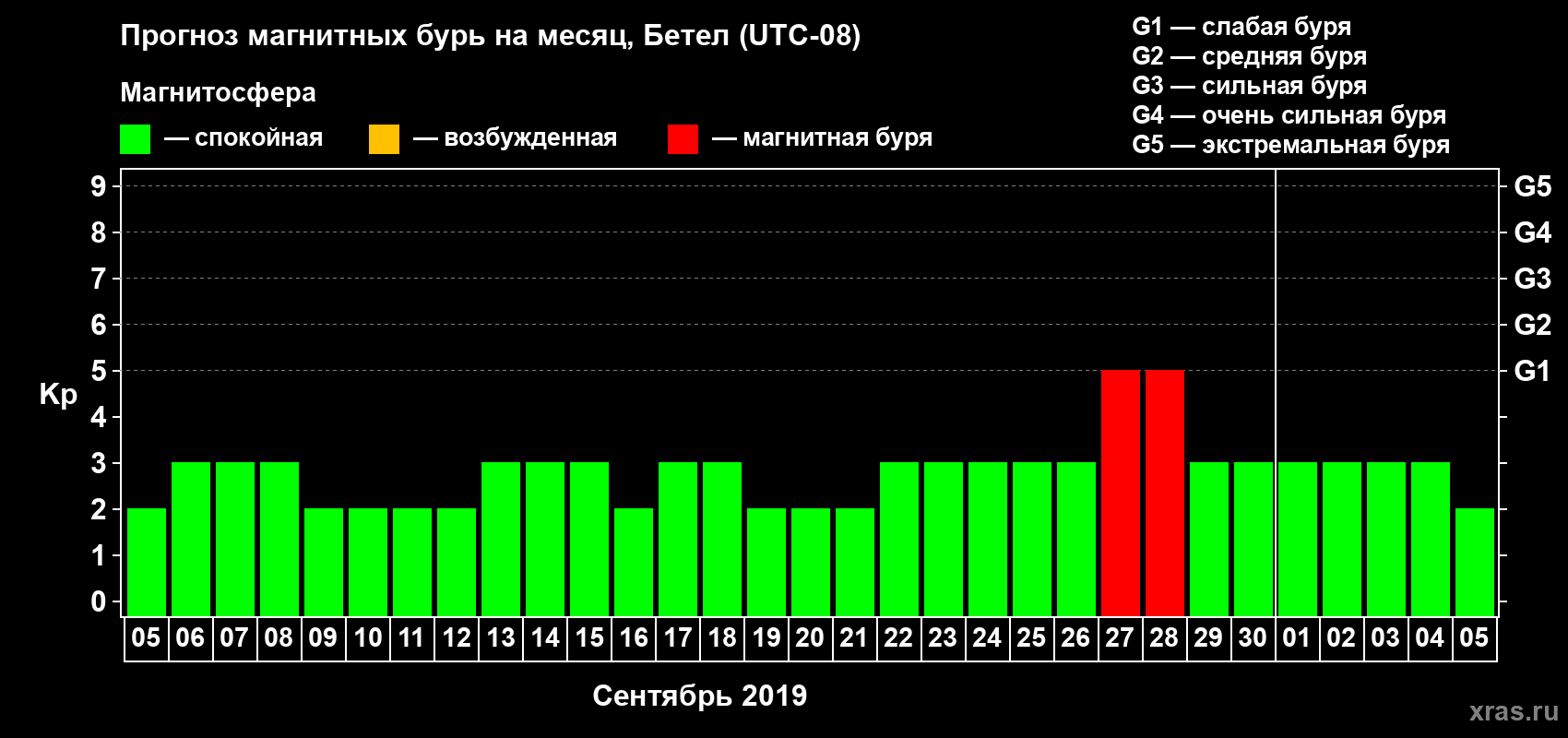 Прогноз максимального суточного геомагнитного индекса Kp на <b>1 месяц</b> (31 день) <b>с 05 сентября по 05 октября 2019 г</b>