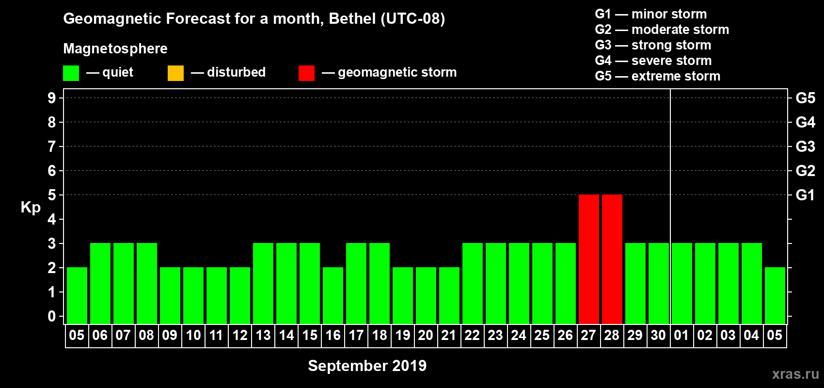 Forecast of the daily maximal value of geomagnetic index Kp for <b>1 month</b> (31 days) <b>from Sep 05, 2019 to Oct 05, 2019</b>
