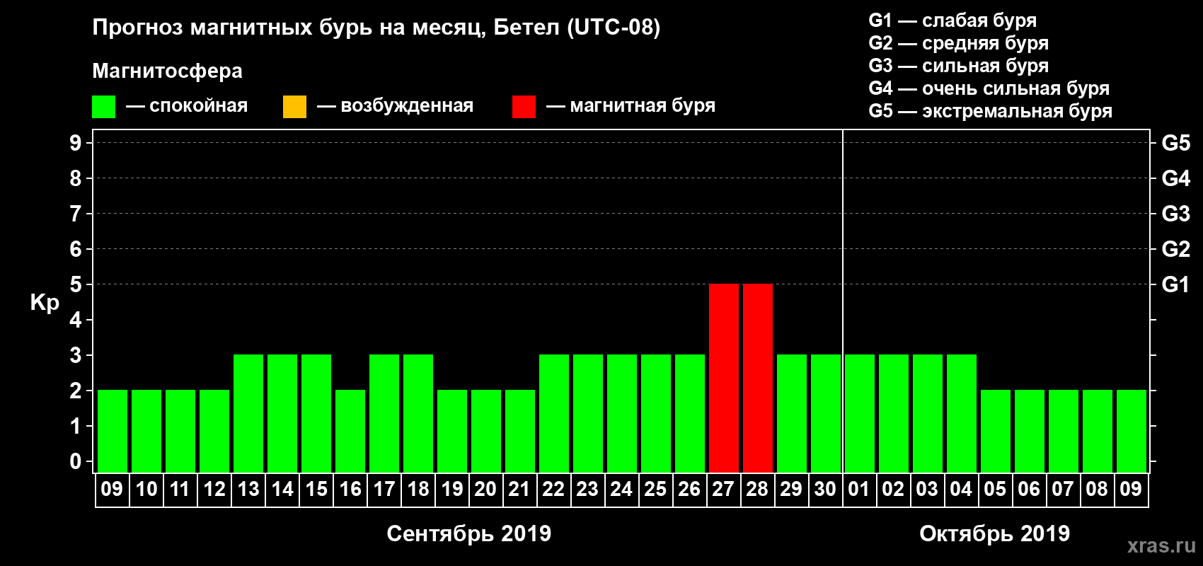 Прогноз максимального суточного геомагнитного индекса Kp на <b>1 месяц</b> (31 день) <b>с 09 сентября по 09 октября 2019 г</b>