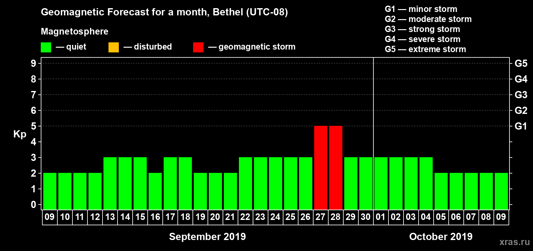 Forecast of the daily maximal value of geomagnetic index Kp for <b>1 month</b> (31 days) <b>from Sep 09, 2019 to Oct 09, 2019</b>