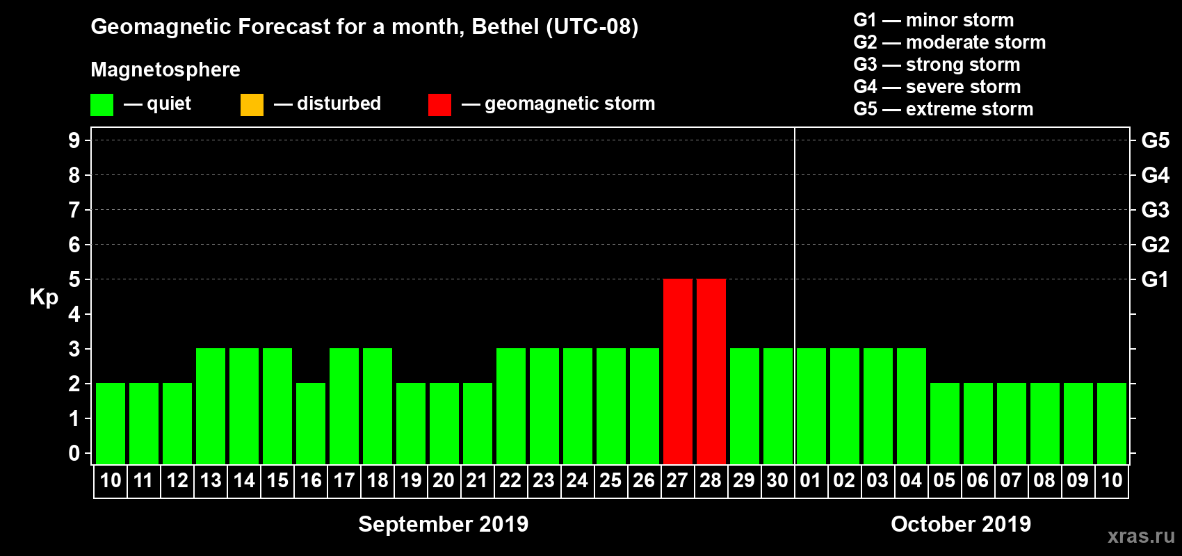 Forecast of the daily maximal value of geomagnetic index Kp for <b>1 month</b> (31 days) <b>from Sep 10, 2019 to Oct 10, 2019</b>