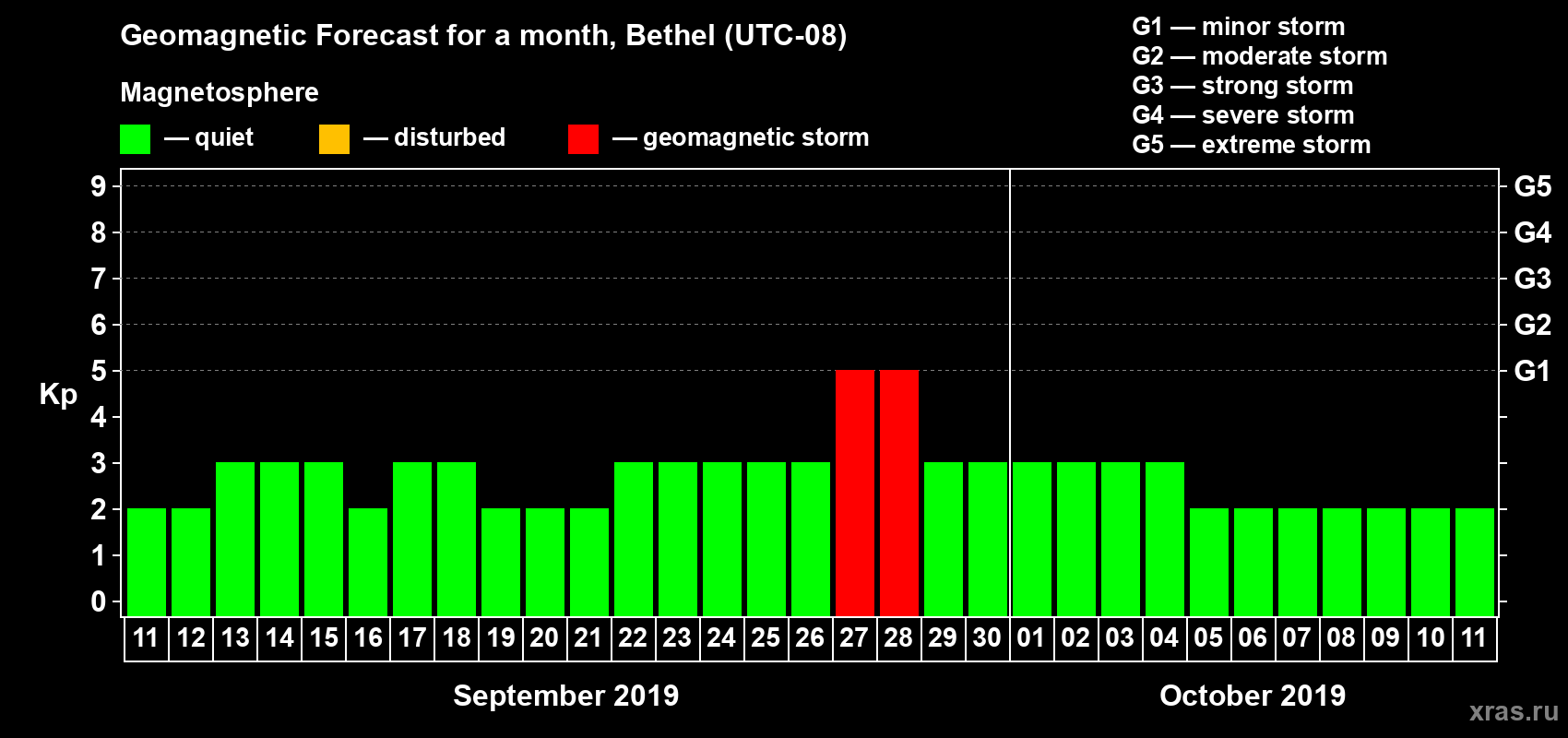 Forecast of the daily maximal value of geomagnetic index Kp for <b>1 month</b> (31 days) <b>from Sep 11, 2019 to Oct 11, 2019</b>