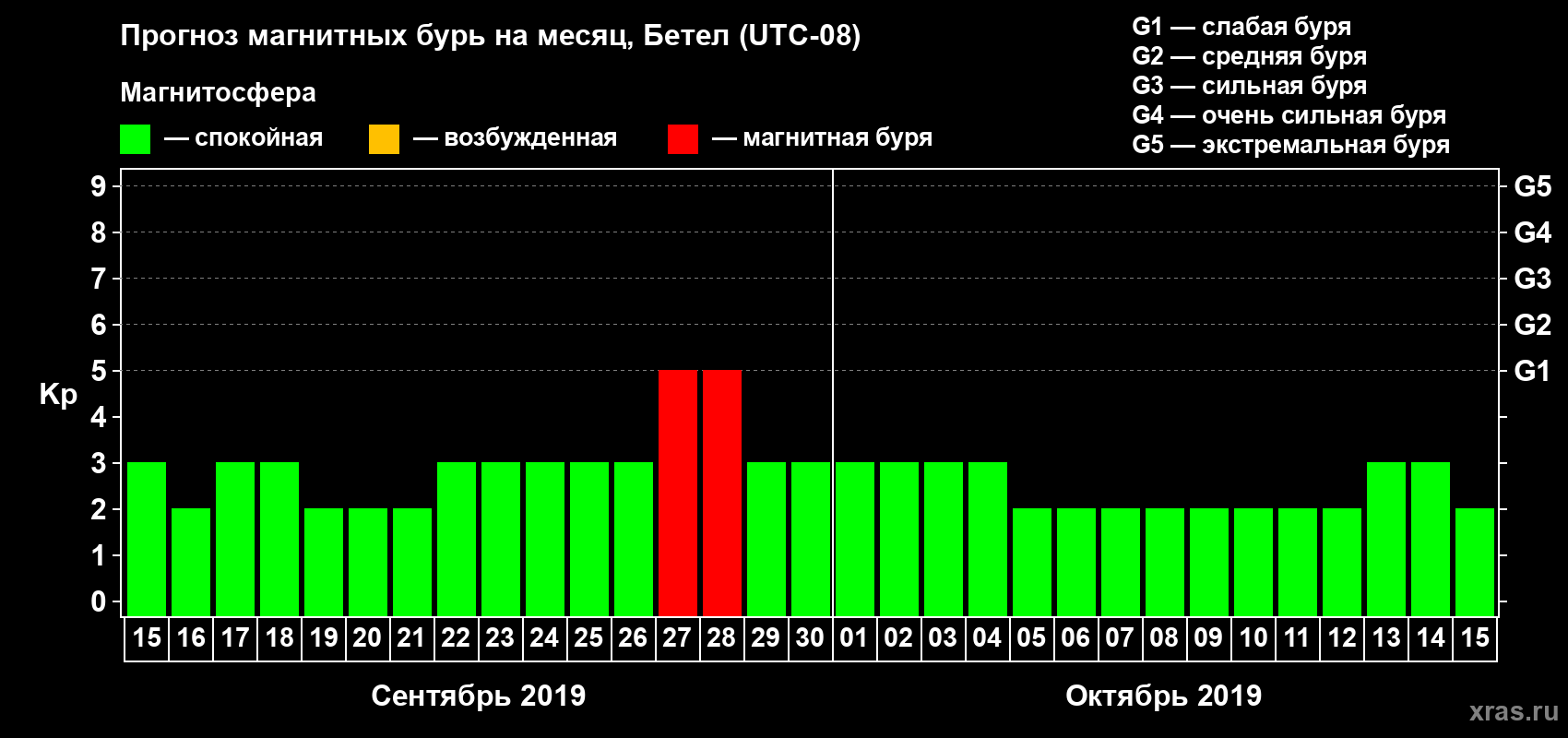 Прогноз максимального суточного геомагнитного индекса Kp на <b>1 месяц</b> (31 день) <b>с 15 сентября по 15 октября 2019 г</b>