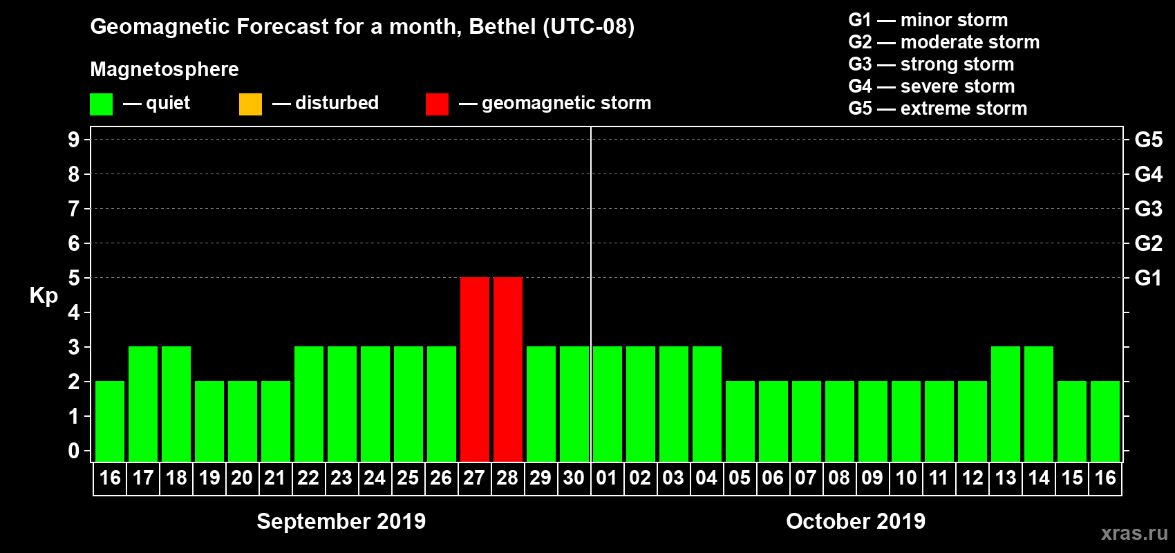 Forecast of the daily maximal value of geomagnetic index Kp for <b>1 month</b> (31 days) <b>from Sep 16, 2019 to Oct 16, 2019</b>