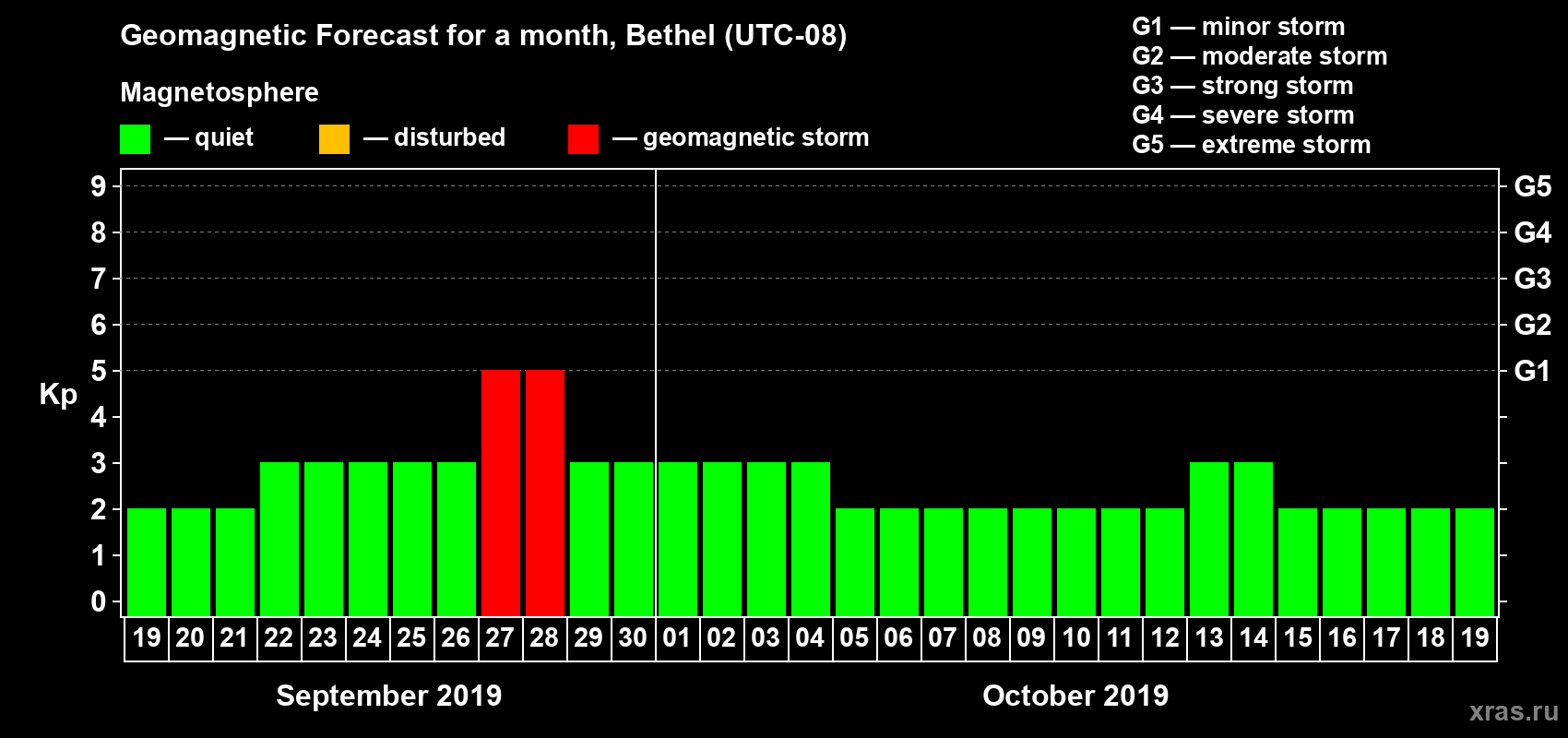 Forecast of the daily maximal value of geomagnetic index Kp for <b>1 month</b> (31 days) <b>from Sep 19, 2019 to Oct 19, 2019</b>