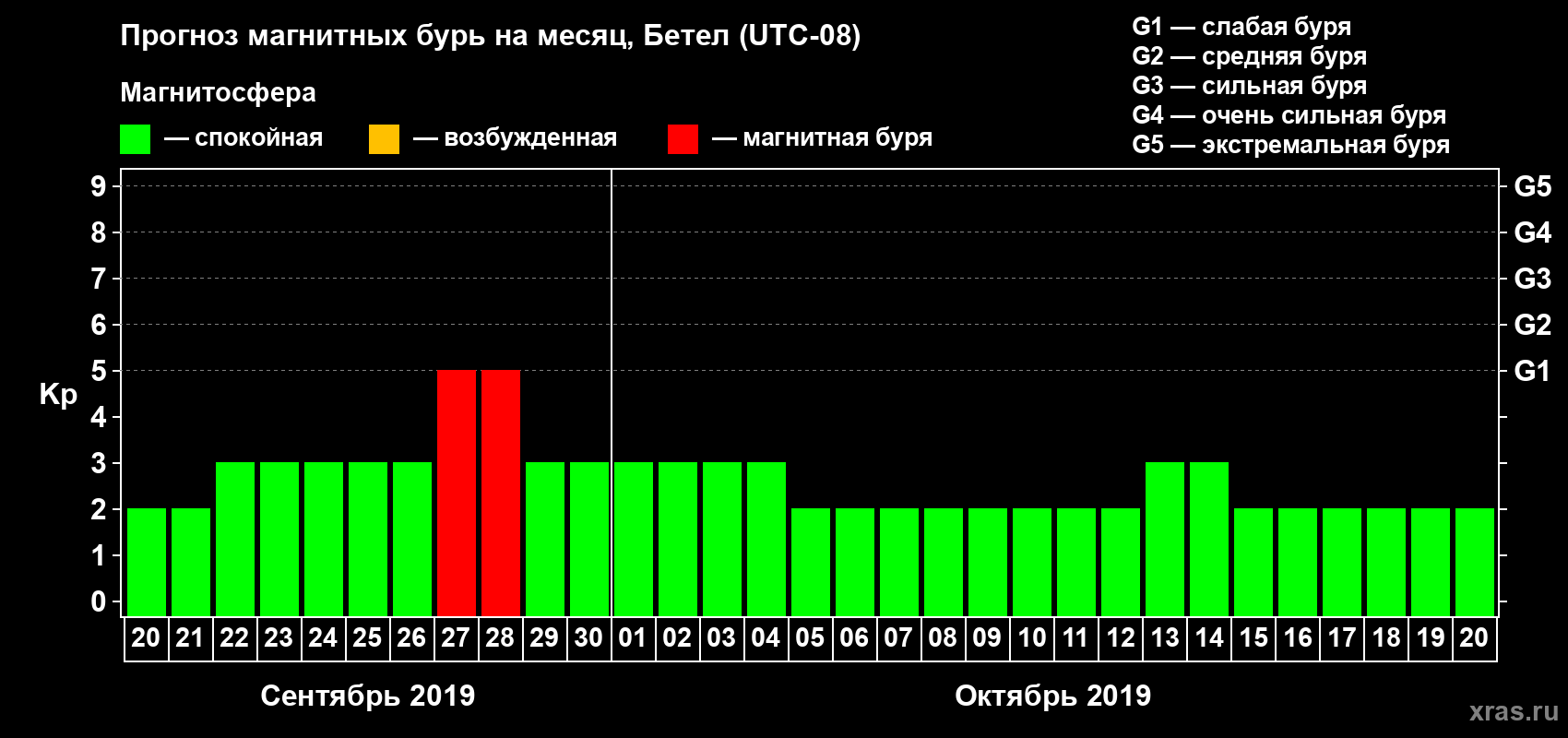 Прогноз максимального суточного геомагнитного индекса Kp на <b>1 месяц</b> (31 день) <b>с 20 сентября по 20 октября 2019 г</b>