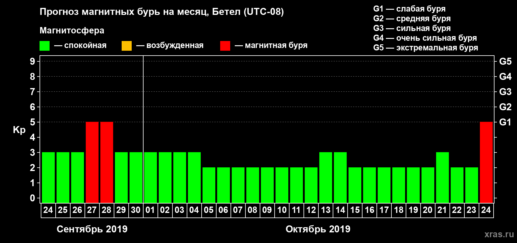 Прогноз максимального суточного геомагнитного индекса Kp на <b>1 месяц</b> (31 день) <b>с 24 сентября по 24 октября 2019 г</b>