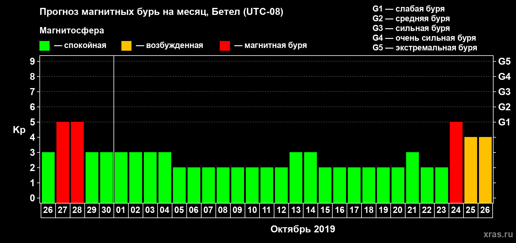 Прогноз максимального суточного геомагнитного индекса Kp на <b>1 месяц</b> (31 день) <b>с 26 сентября по 26 октября 2019 г</b>