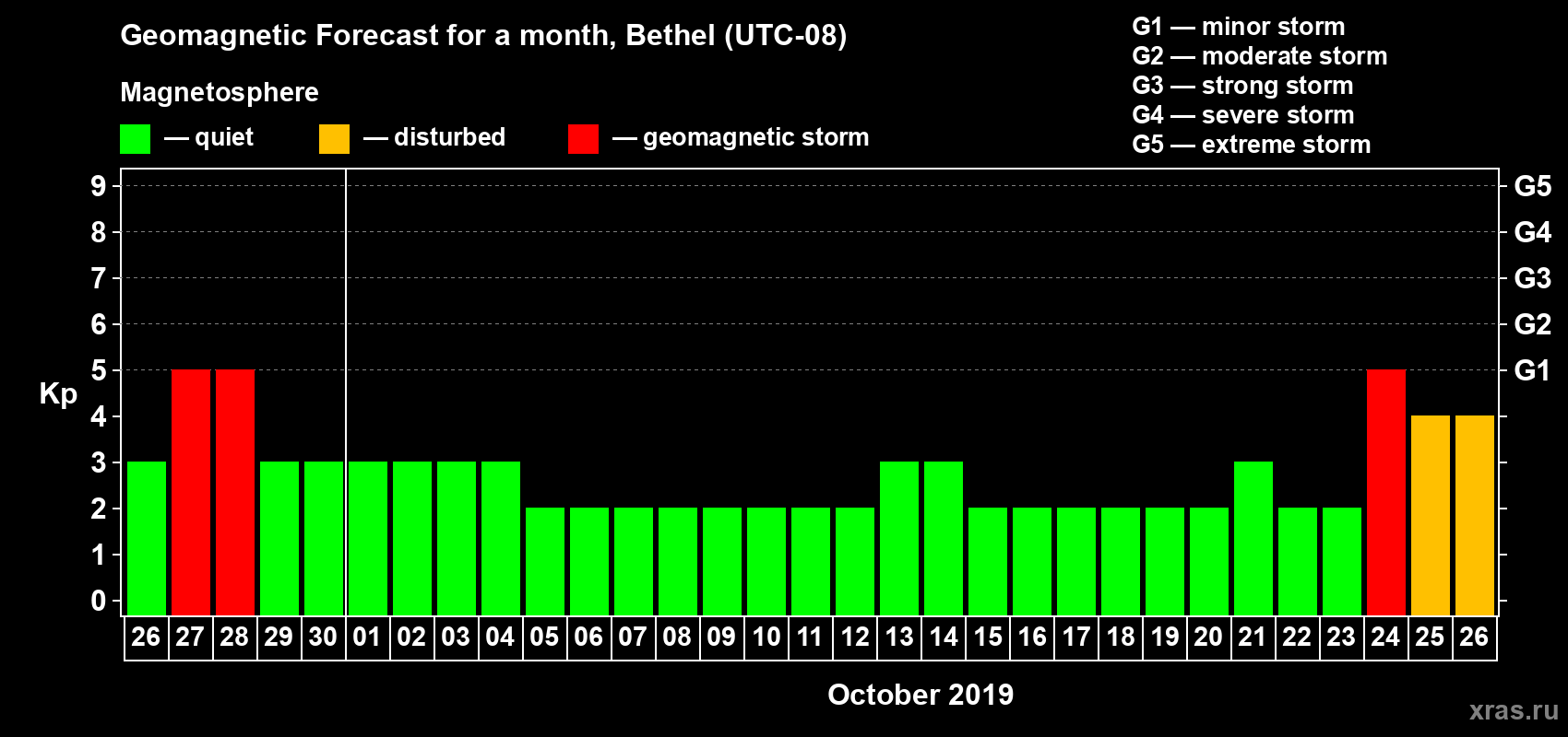 Forecast of the daily maximal value of geomagnetic index Kp for <b>1 month</b> (31 days) <b>from Sep 26, 2019 to Oct 26, 2019</b>