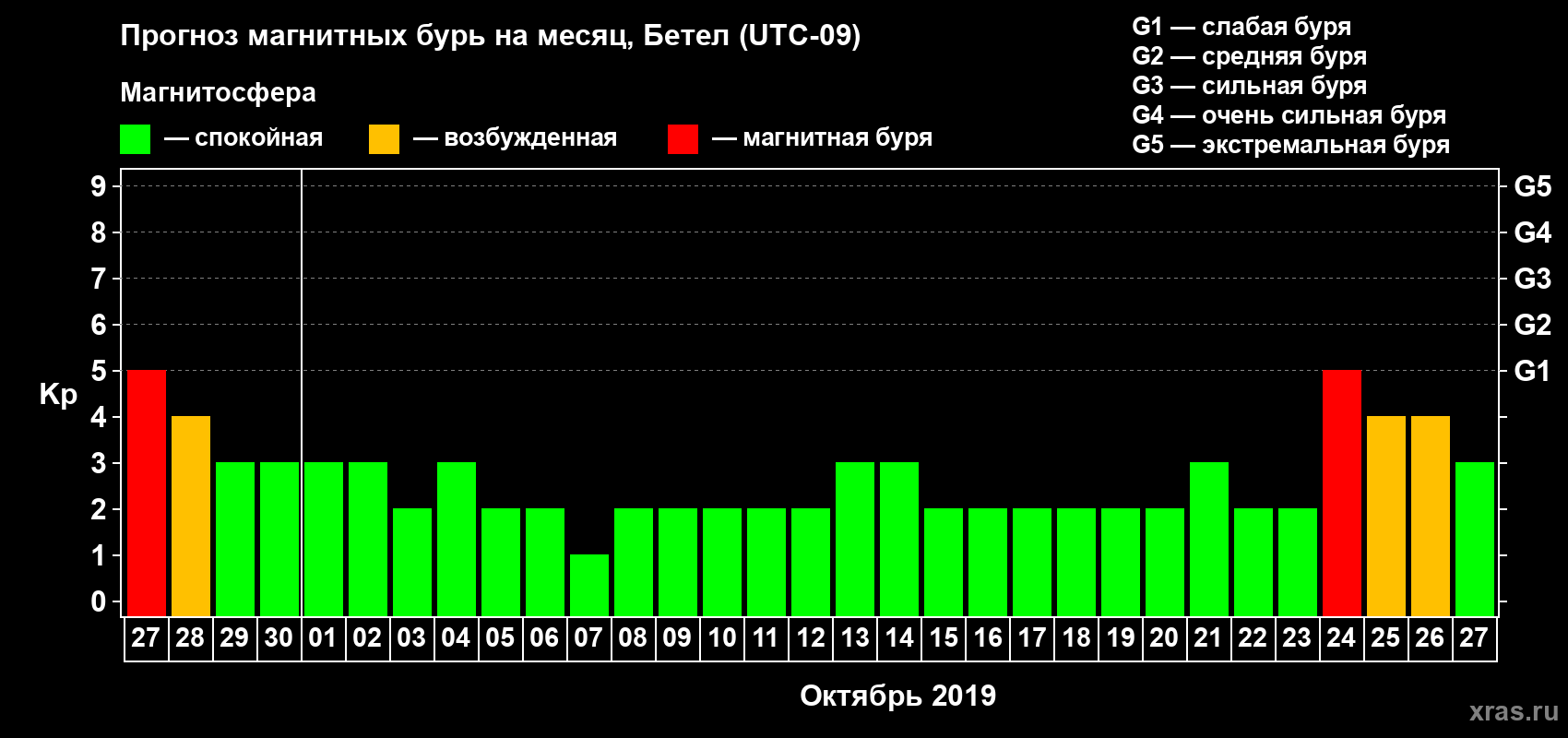 Прогноз максимального суточного геомагнитного индекса Kp на <b>1 месяц</b> (31 день) <b>с 27 сентября по 27 октября 2019 г</b>