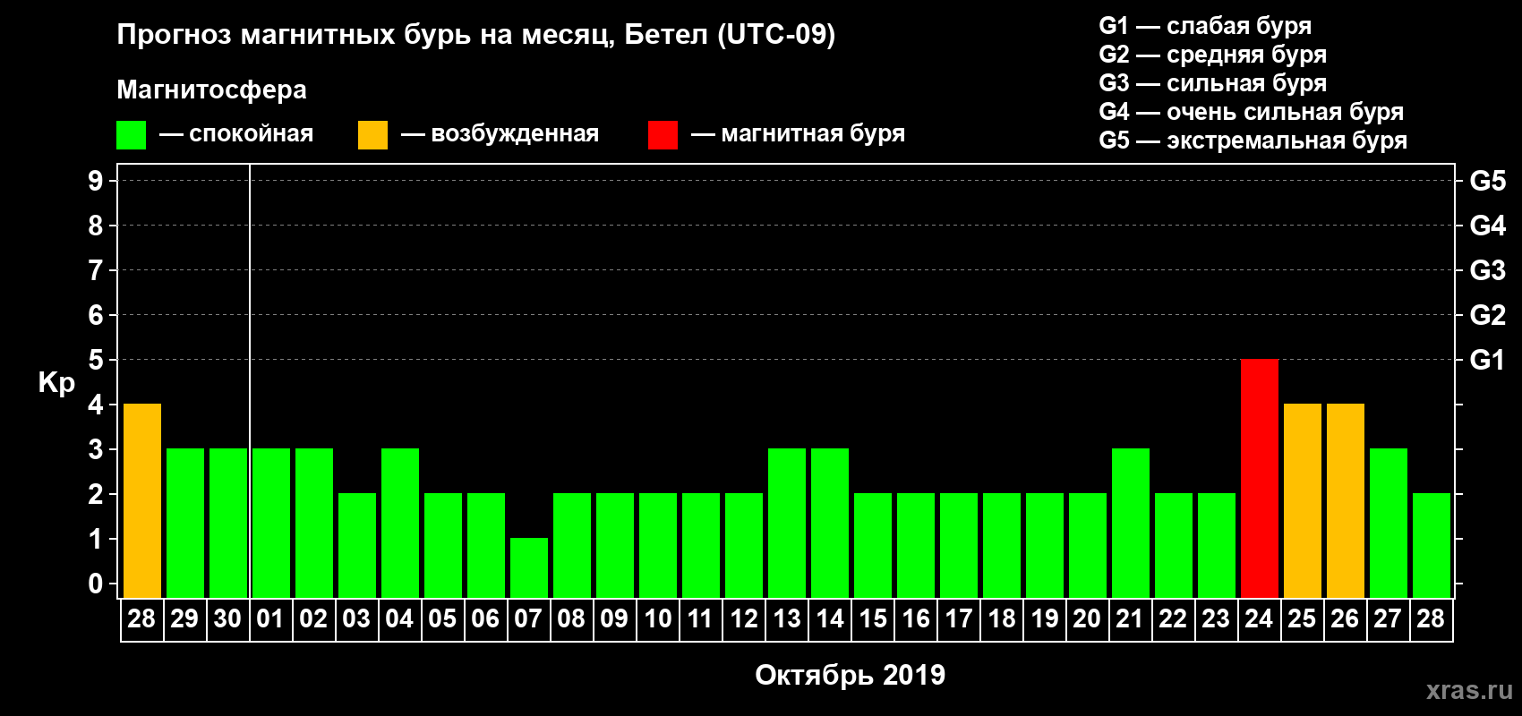 Прогноз максимального суточного геомагнитного индекса Kp на <b>1 месяц</b> (31 день) <b>с 28 сентября по 28 октября 2019 г</b>