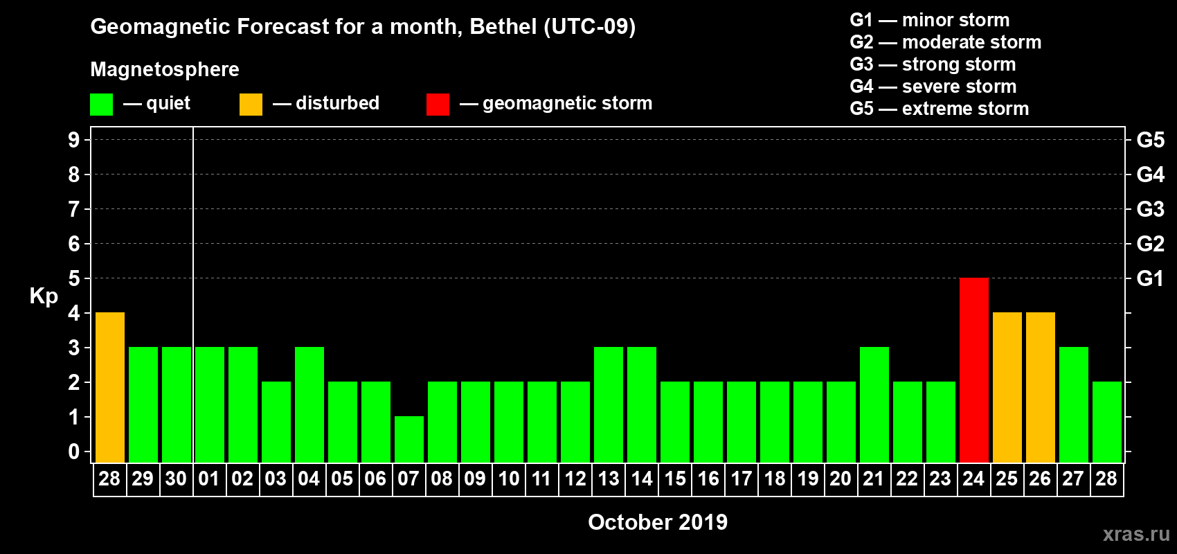 Forecast of the daily maximal value of geomagnetic index Kp for <b>1 month</b> (31 days) <b>from Sep 28, 2019 to Oct 28, 2019</b>