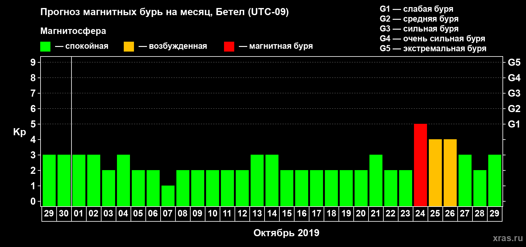 Прогноз максимального суточного геомагнитного индекса Kp на <b>1 месяц</b> (31 день) <b>с 29 сентября по 29 октября 2019 г</b>
