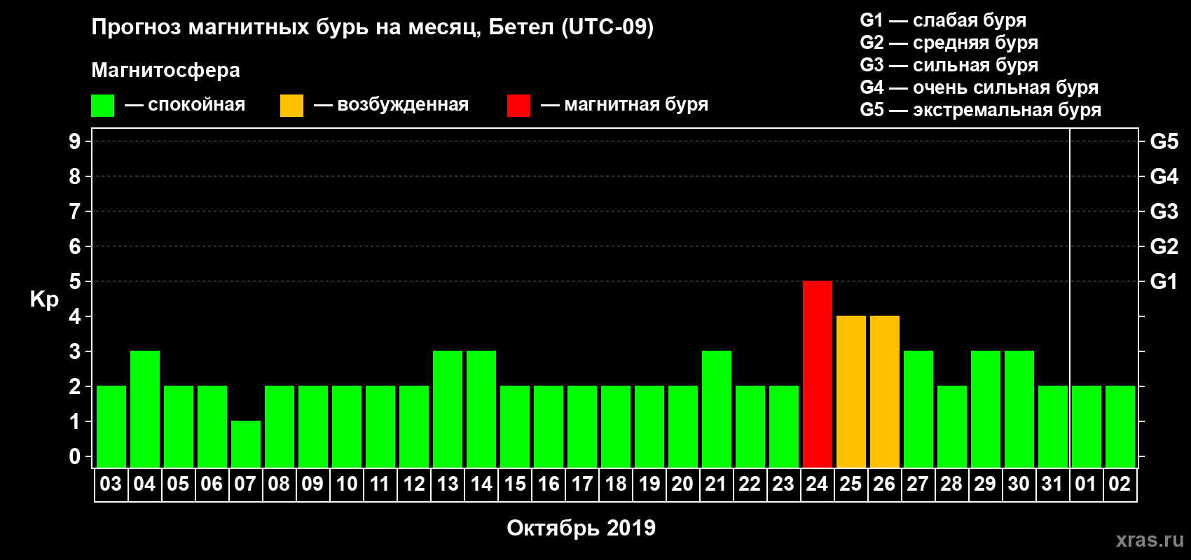 Прогноз максимального суточного геомагнитного индекса Kp на <b>1 месяц</b> (31 день) <b>с 03 октября по 02 ноября 2019 г</b>