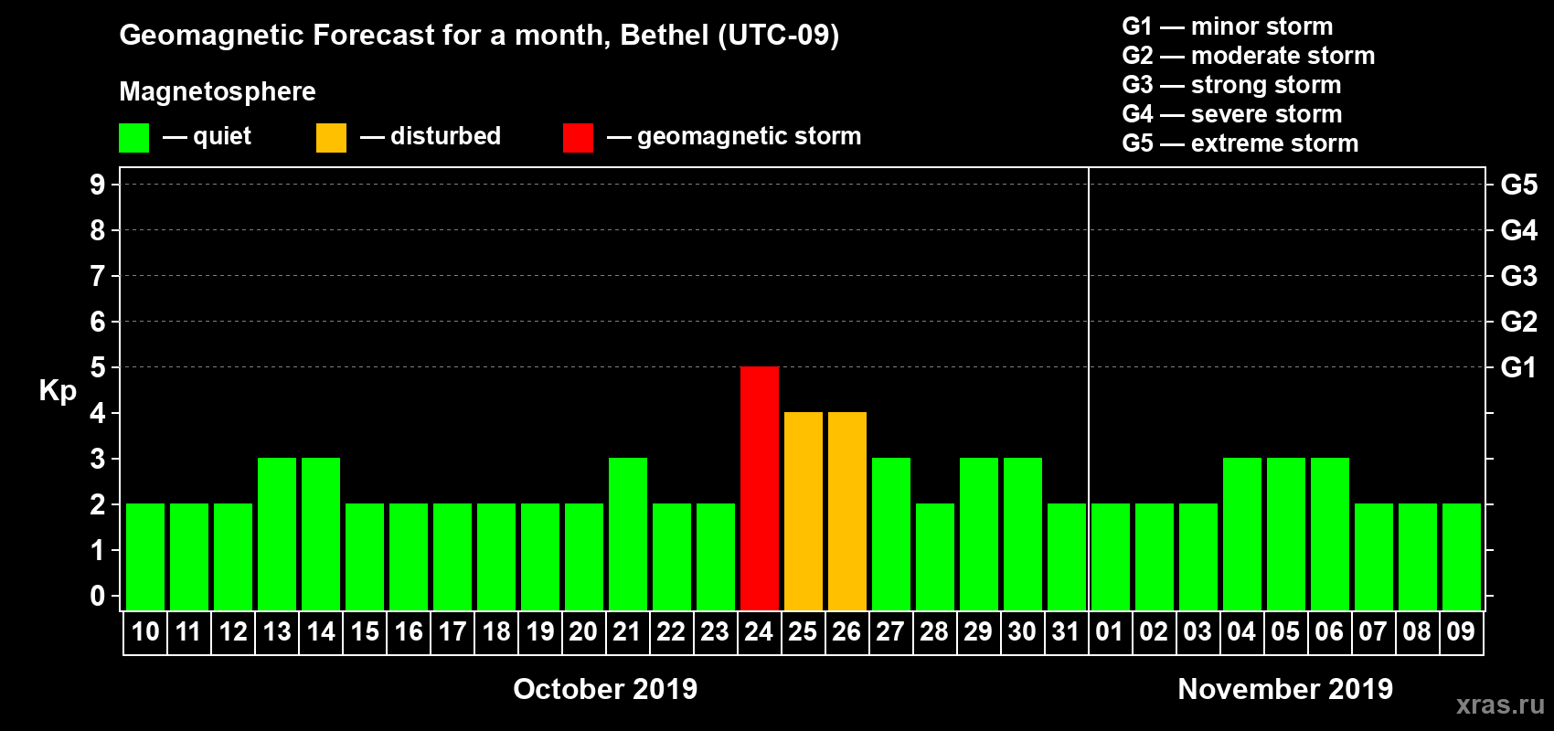 Forecast of the daily maximal value of geomagnetic index Kp for <b>1 month</b> (31 days) <b>from Oct 10, 2019 to Nov 09, 2019</b>