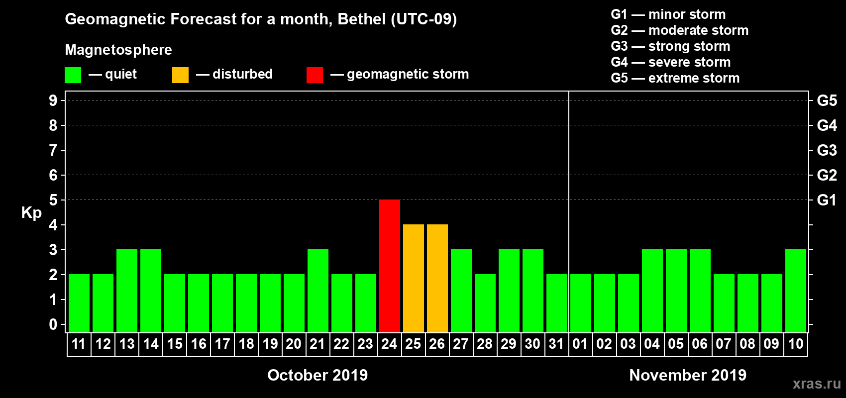 Forecast of the daily maximal value of geomagnetic index Kp for <b>1 month</b> (31 days) <b>from Oct 11, 2019 to Nov 10, 2019</b>