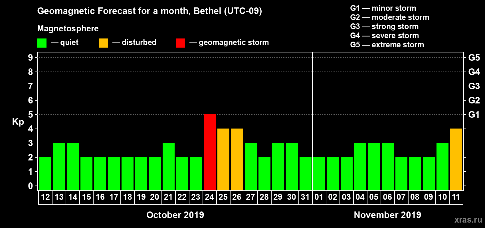 Forecast of the daily maximal value of geomagnetic index Kp for <b>1 month</b> (31 days) <b>from Oct 12, 2019 to Nov 11, 2019</b>
