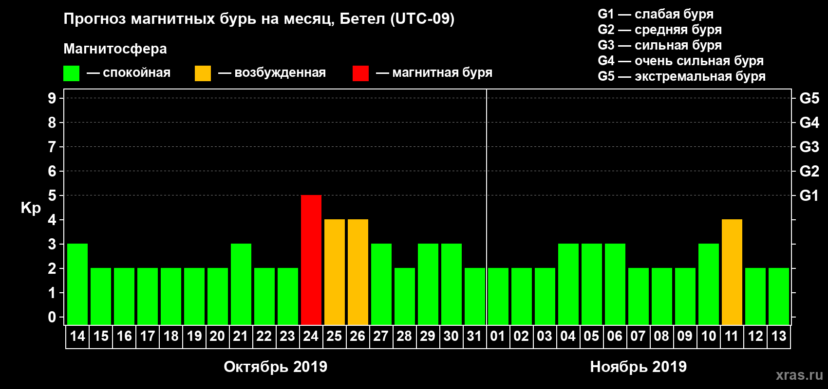 Прогноз максимального суточного геомагнитного индекса Kp на <b>1 месяц</b> (31 день) <b>с 14 октября по 13 ноября 2019 г</b>