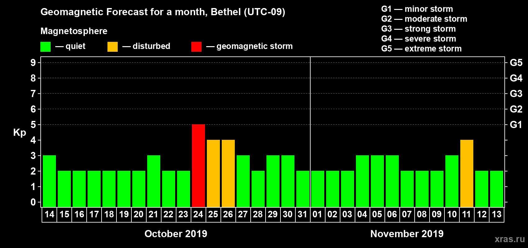 Forecast of the daily maximal value of geomagnetic index Kp for <b>1 month</b> (31 days) <b>from Oct 14, 2019 to Nov 13, 2019</b>