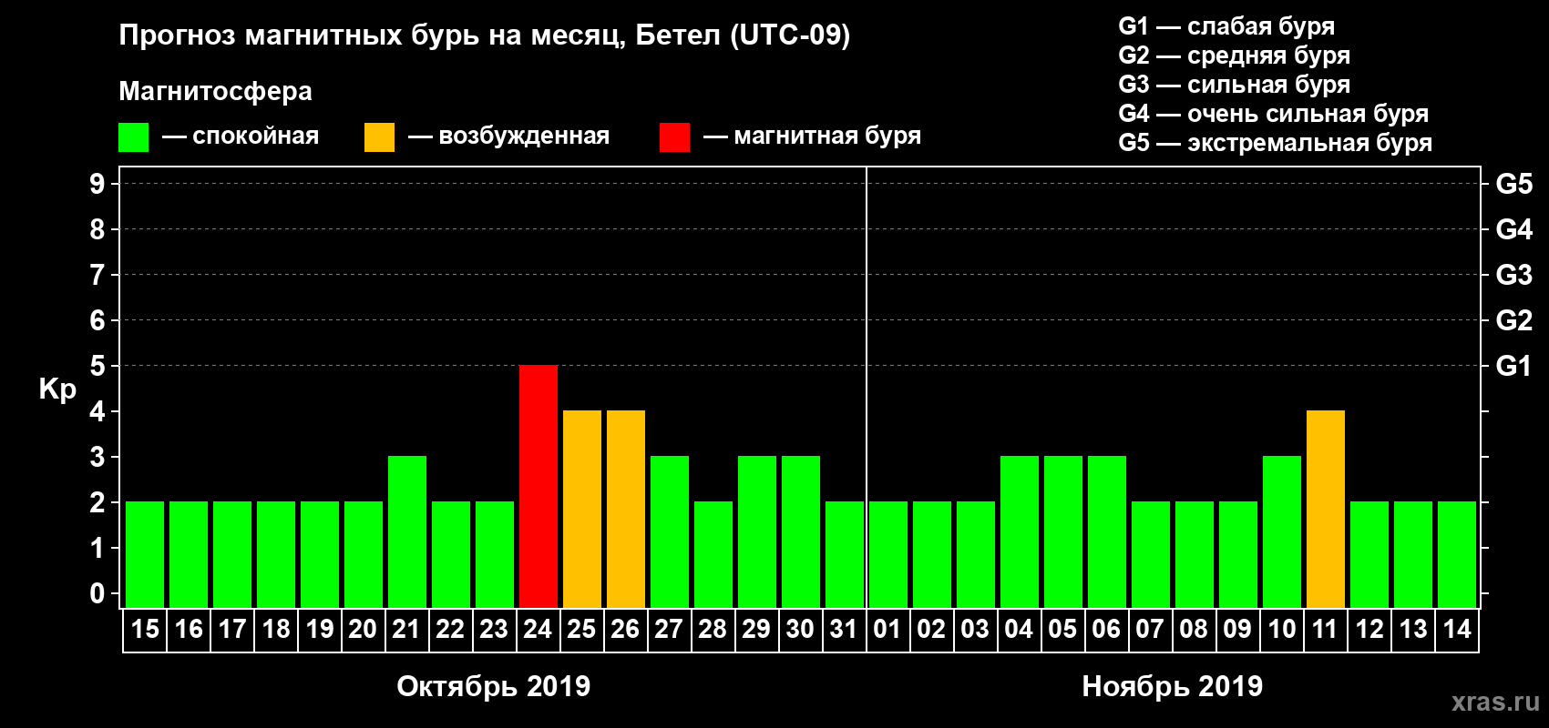 Прогноз максимального суточного геомагнитного индекса Kp на <b>1 месяц</b> (31 день) <b>с 15 октября по 14 ноября 2019 г</b>