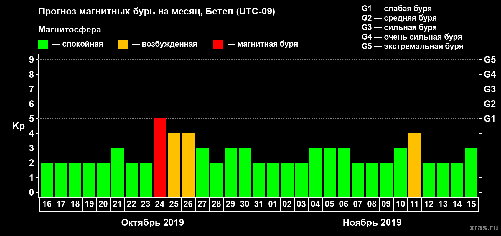 Прогноз максимального суточного геомагнитного индекса Kp на <b>1 месяц</b> (31 день) <b>с 16 октября по 15 ноября 2019 г</b>