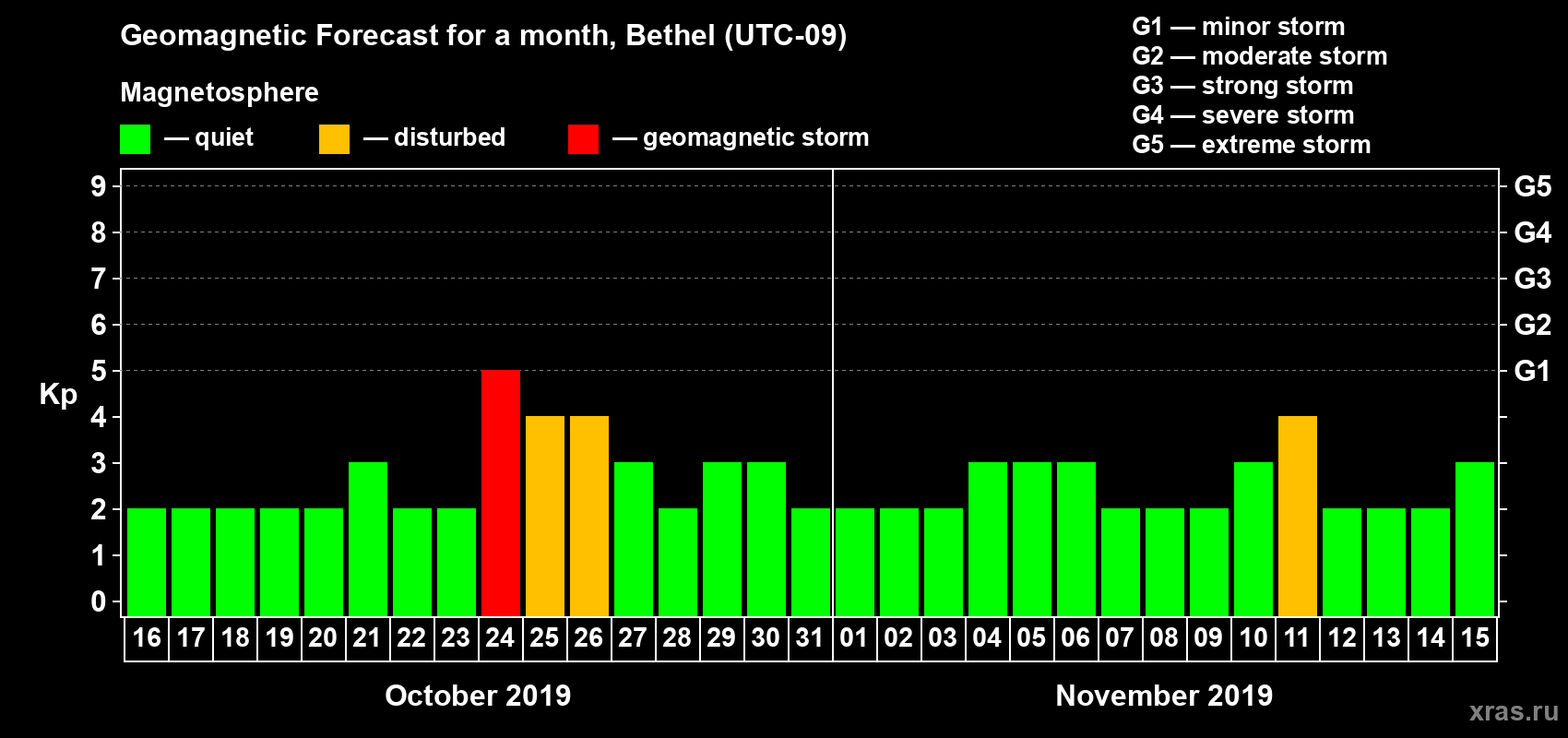 Forecast of the daily maximal value of geomagnetic index Kp for <b>1 month</b> (31 days) <b>from Oct 16, 2019 to Nov 15, 2019</b>
