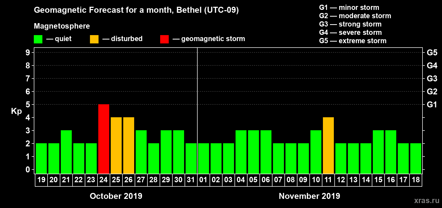 Forecast of the daily maximal value of geomagnetic index Kp for <b>1 month</b> (31 days) <b>from Oct 19, 2019 to Nov 18, 2019</b>