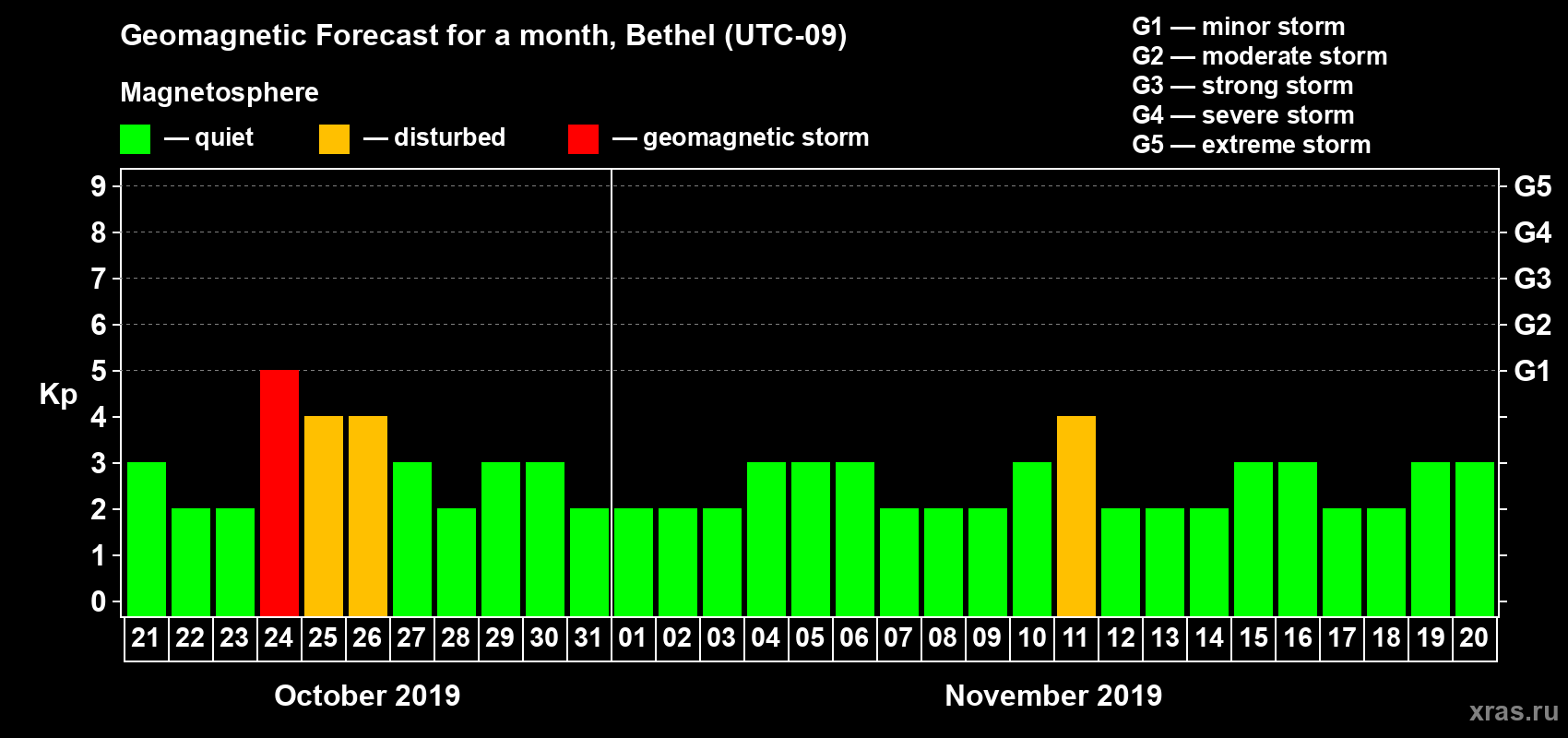 Forecast of the daily maximal value of geomagnetic index Kp for <b>1 month</b> (31 days) <b>from Oct 21, 2019 to Nov 20, 2019</b>
