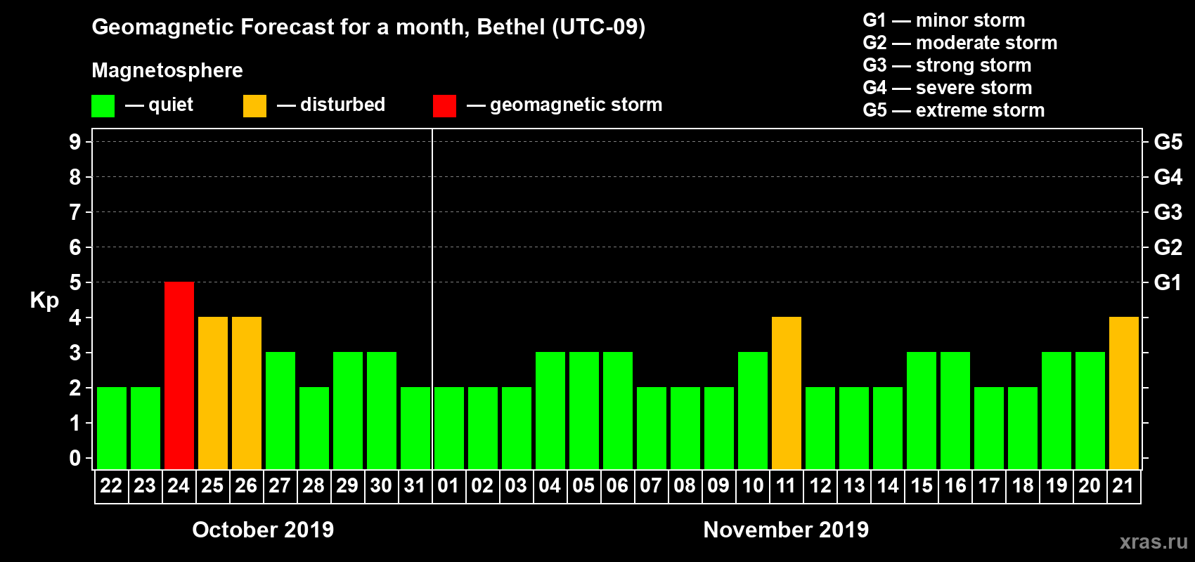Forecast of the daily maximal value of geomagnetic index Kp for <b>1 month</b> (31 days) <b>from Oct 22, 2019 to Nov 21, 2019</b>