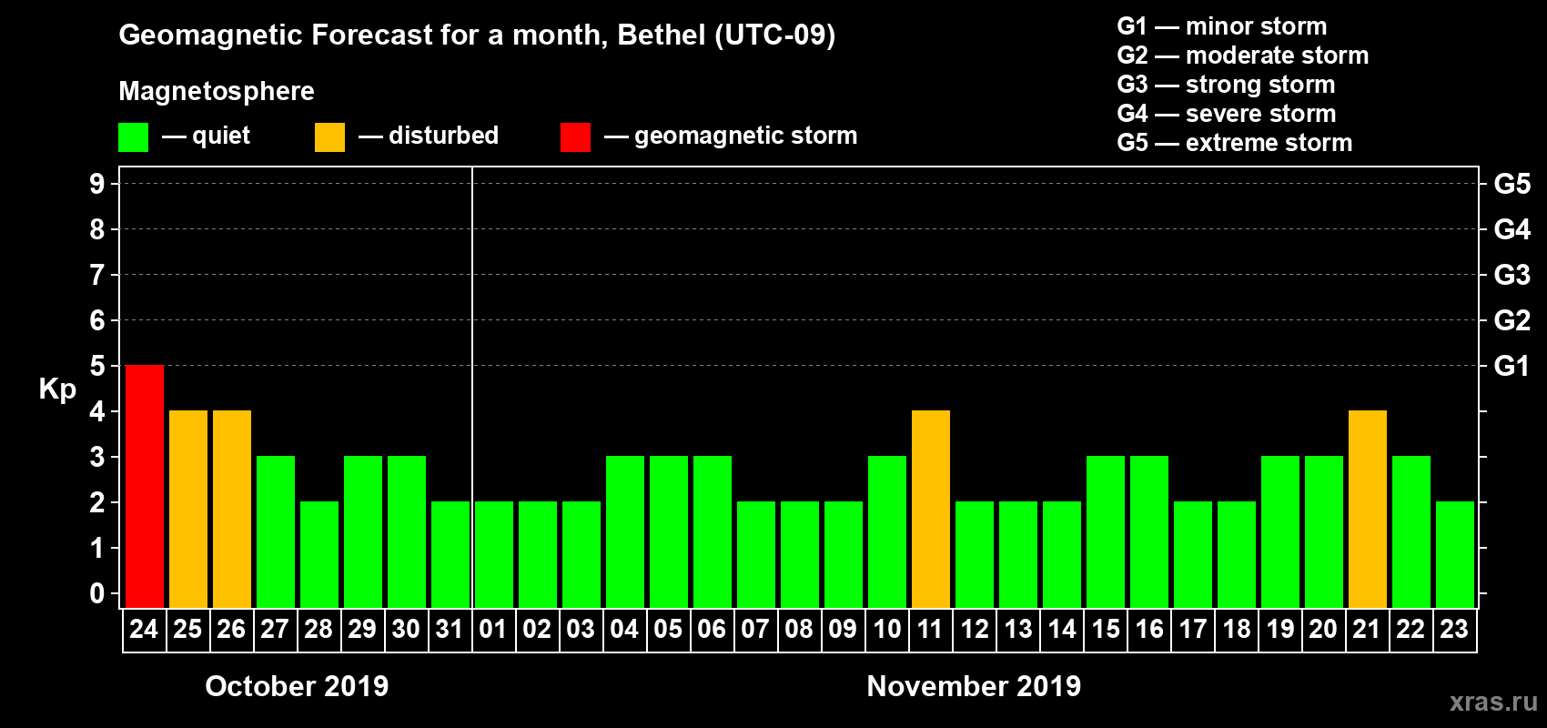 Forecast of the daily maximal value of geomagnetic index Kp for <b>1 month</b> (31 days) <b>from Oct 24, 2019 to Nov 23, 2019</b>