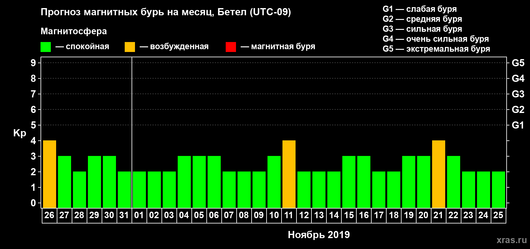 Прогноз максимального суточного геомагнитного индекса Kp на <b>1 месяц</b> (31 день) <b>с 26 октября по 25 ноября 2019 г</b>