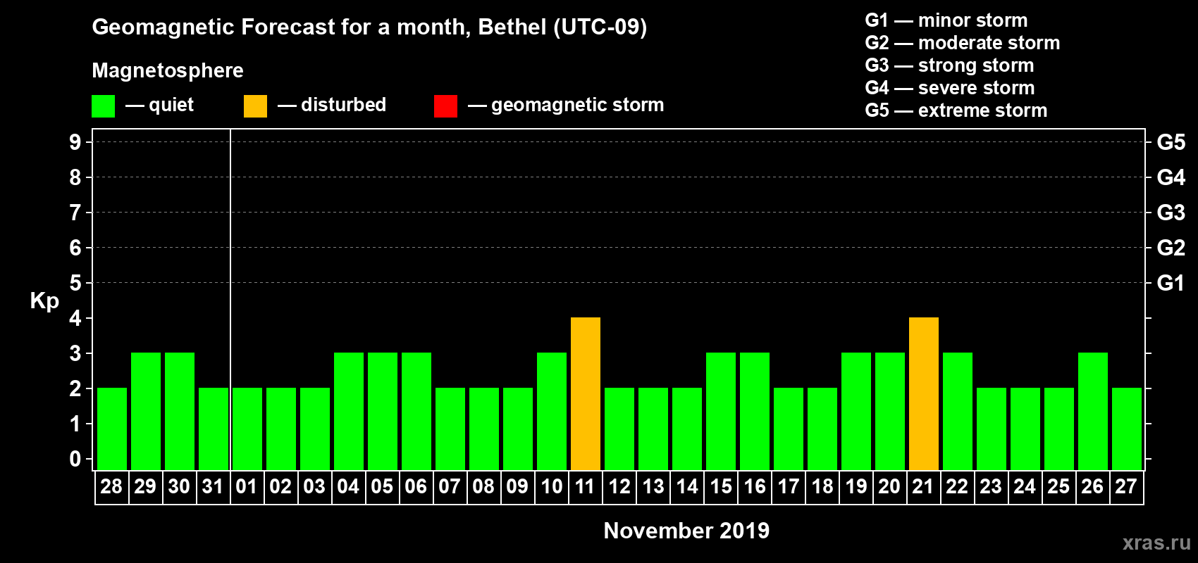 Forecast of the daily maximal value of geomagnetic index Kp for <b>1 month</b> (31 days) <b>from Oct 28, 2019 to Nov 27, 2019</b>