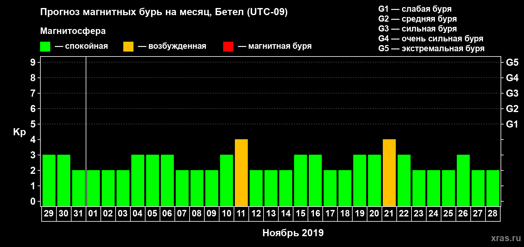 Прогноз максимального суточного геомагнитного индекса Kp на <b>1 месяц</b> (31 день) <b>с 29 октября по 28 ноября 2019 г</b>