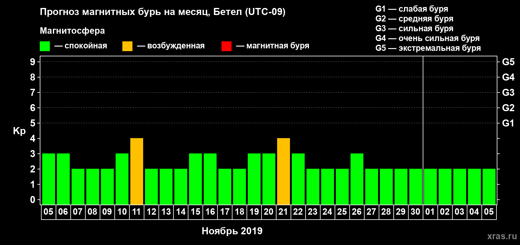 Прогноз максимального суточного геомагнитного индекса Kp на <b>1 месяц</b> (31 день) <b>с 05 ноября по 05 декабря 2019 г</b>