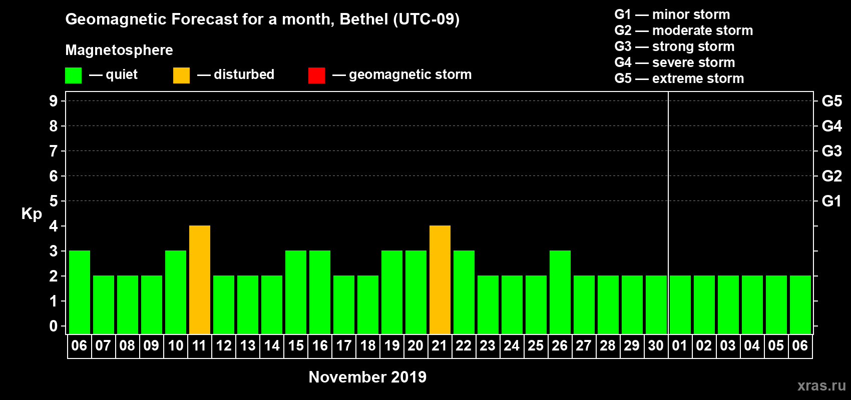 Forecast of the daily maximal value of geomagnetic index Kp for <b>1 month</b> (31 days) <b>from Nov 06, 2019 to Dec 06, 2019</b>