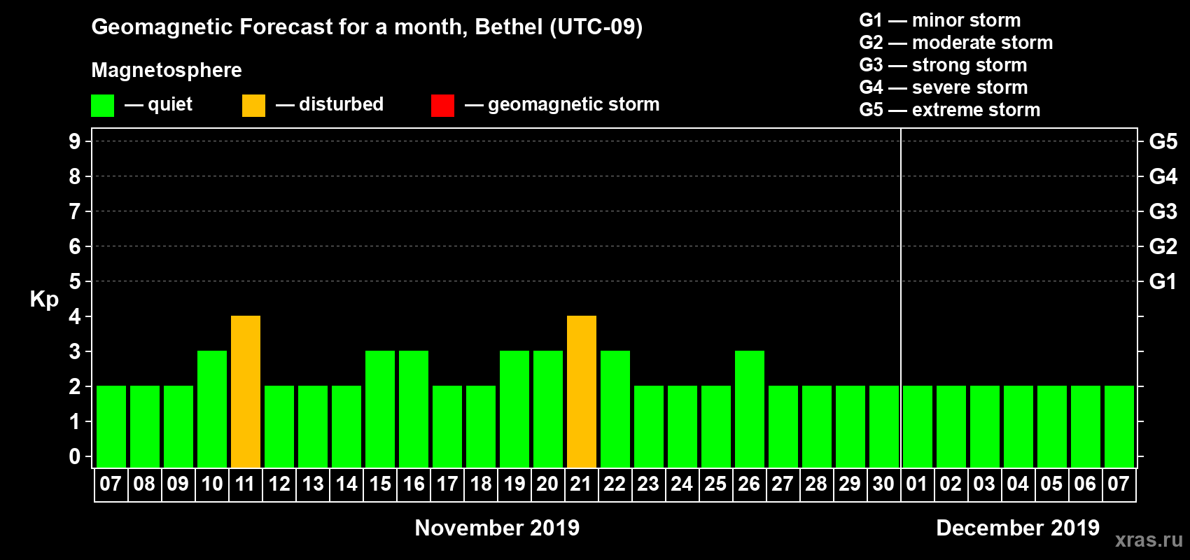Forecast of the daily maximal value of geomagnetic index Kp for <b>1 month</b> (31 days) <b>from Nov 07, 2019 to Dec 07, 2019</b>