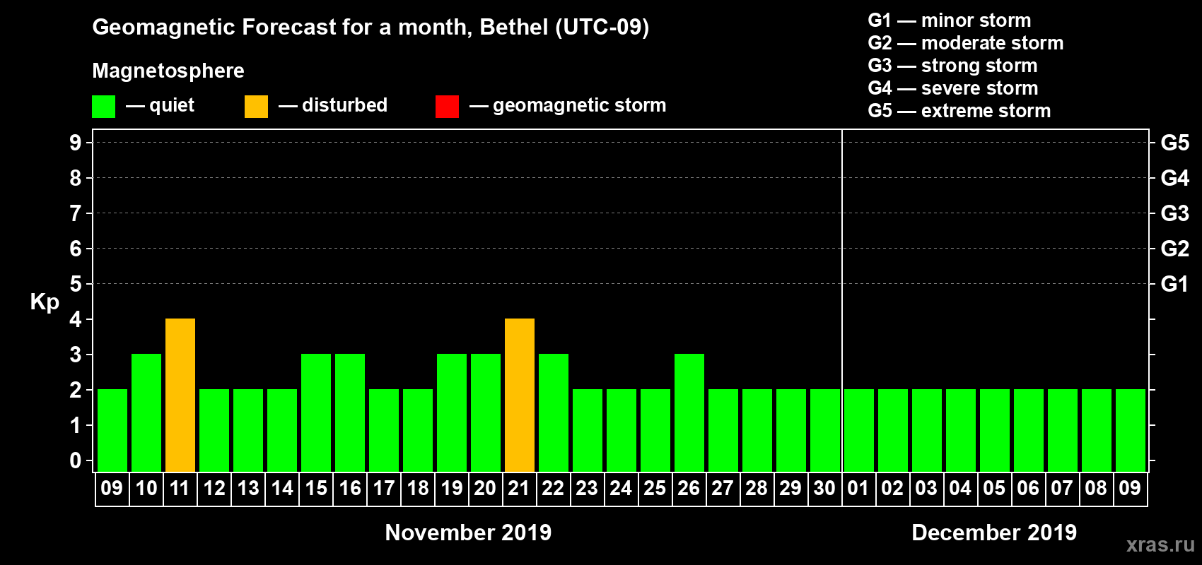 Forecast of the daily maximal value of geomagnetic index Kp for <b>1 month</b> (31 days) <b>from Nov 09, 2019 to Dec 09, 2019</b>