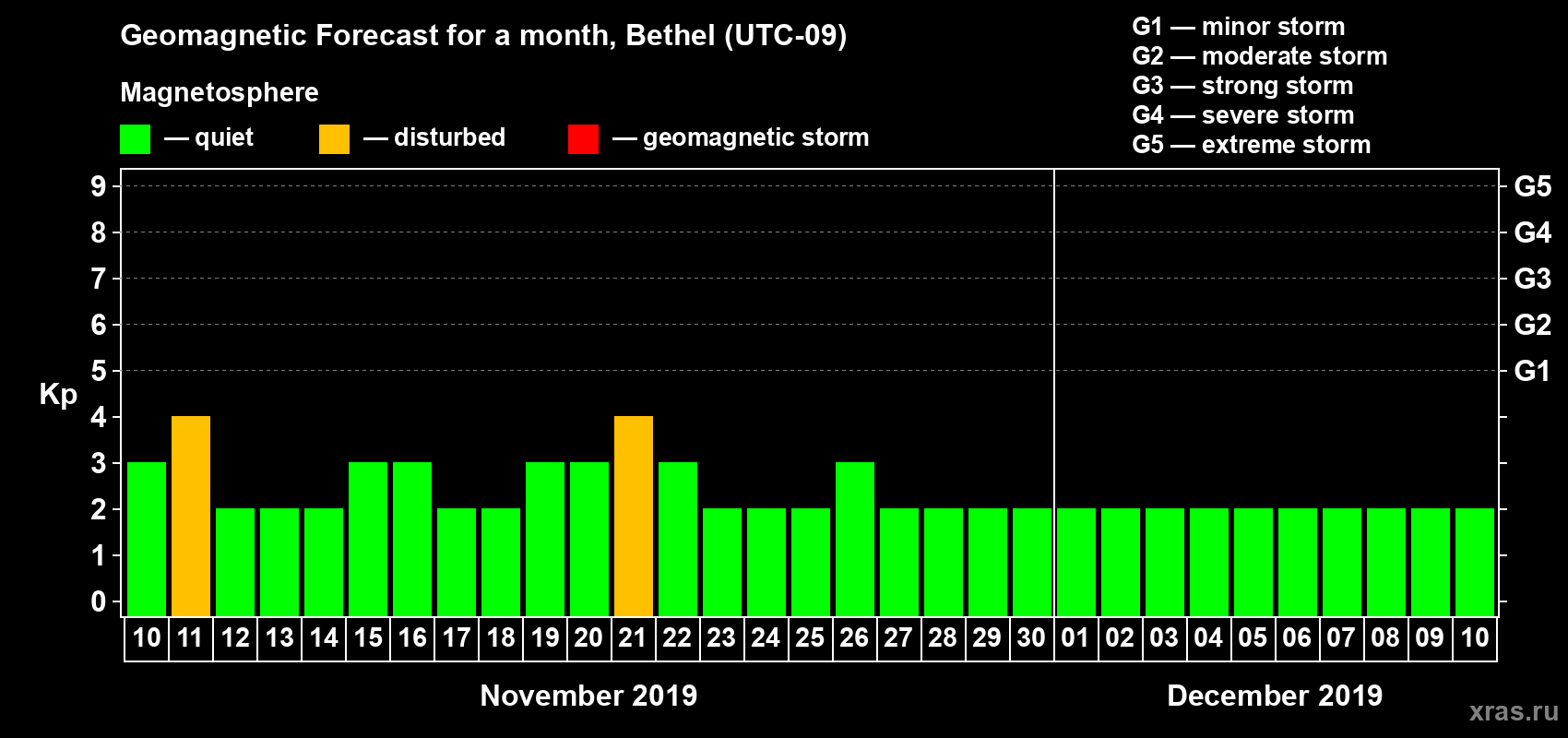 Forecast of the daily maximal value of geomagnetic index Kp for <b>1 month</b> (31 days) <b>from Nov 10, 2019 to Dec 10, 2019</b>