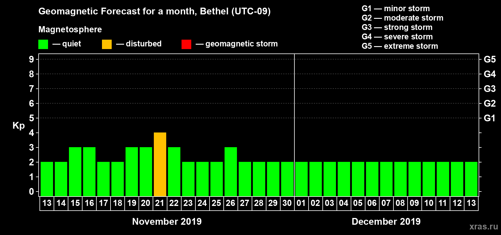 Forecast of the daily maximal value of geomagnetic index Kp for <b>1 month</b> (31 days) <b>from Nov 13, 2019 to Dec 13, 2019</b>