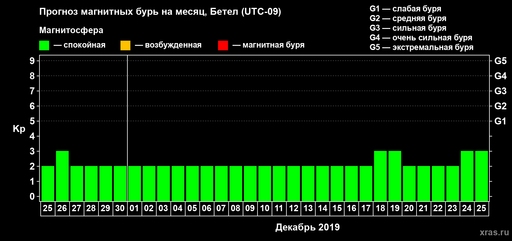 Прогноз максимального суточного геомагнитного индекса Kp на <b>1 месяц</b> (31 день) <b>с 25 ноября по 25 декабря 2019 г</b>