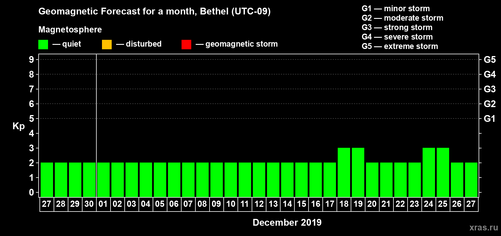 Forecast of the daily maximal value of geomagnetic index Kp for <b>1 month</b> (31 days) <b>from Nov 27, 2019 to Dec 27, 2019</b>