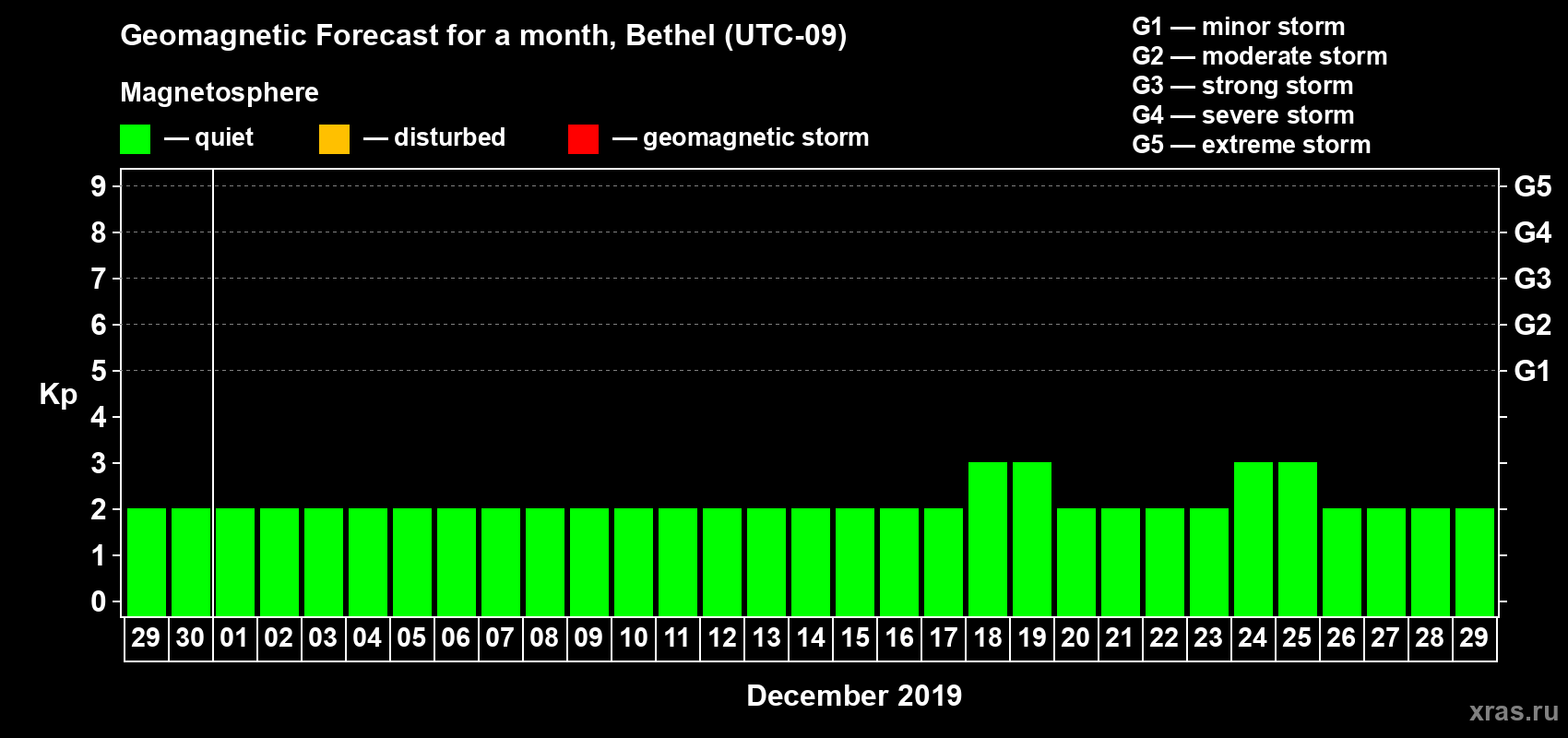 Forecast of the daily maximal value of geomagnetic index Kp for <b>1 month</b> (31 days) <b>from Nov 29, 2019 to Dec 29, 2019</b>