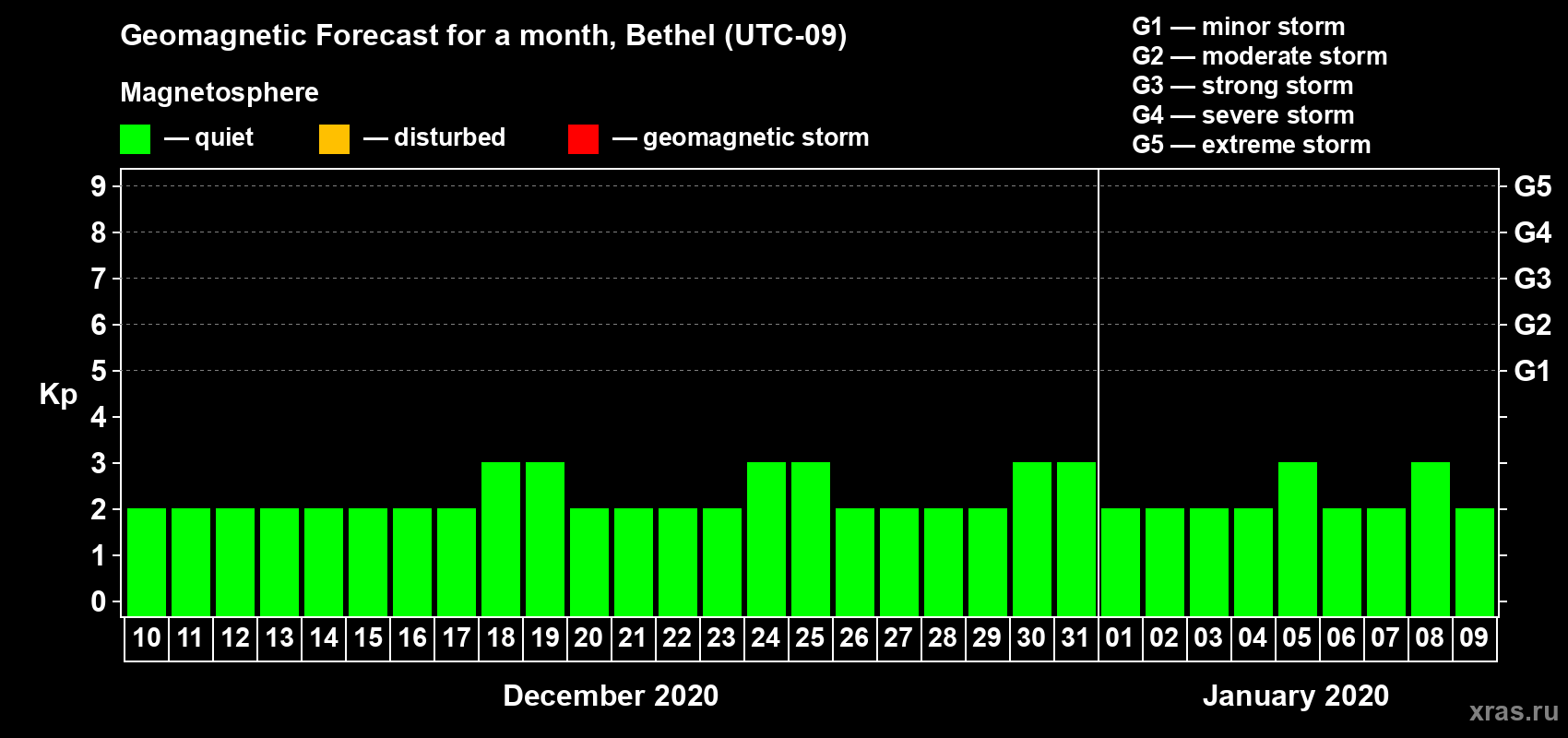 Forecast of the daily maximal value of geomagnetic index Kp for <b>1 month</b> (31 days) <b>from Dec 10, 2019 to Jan 09, 2020</b>
