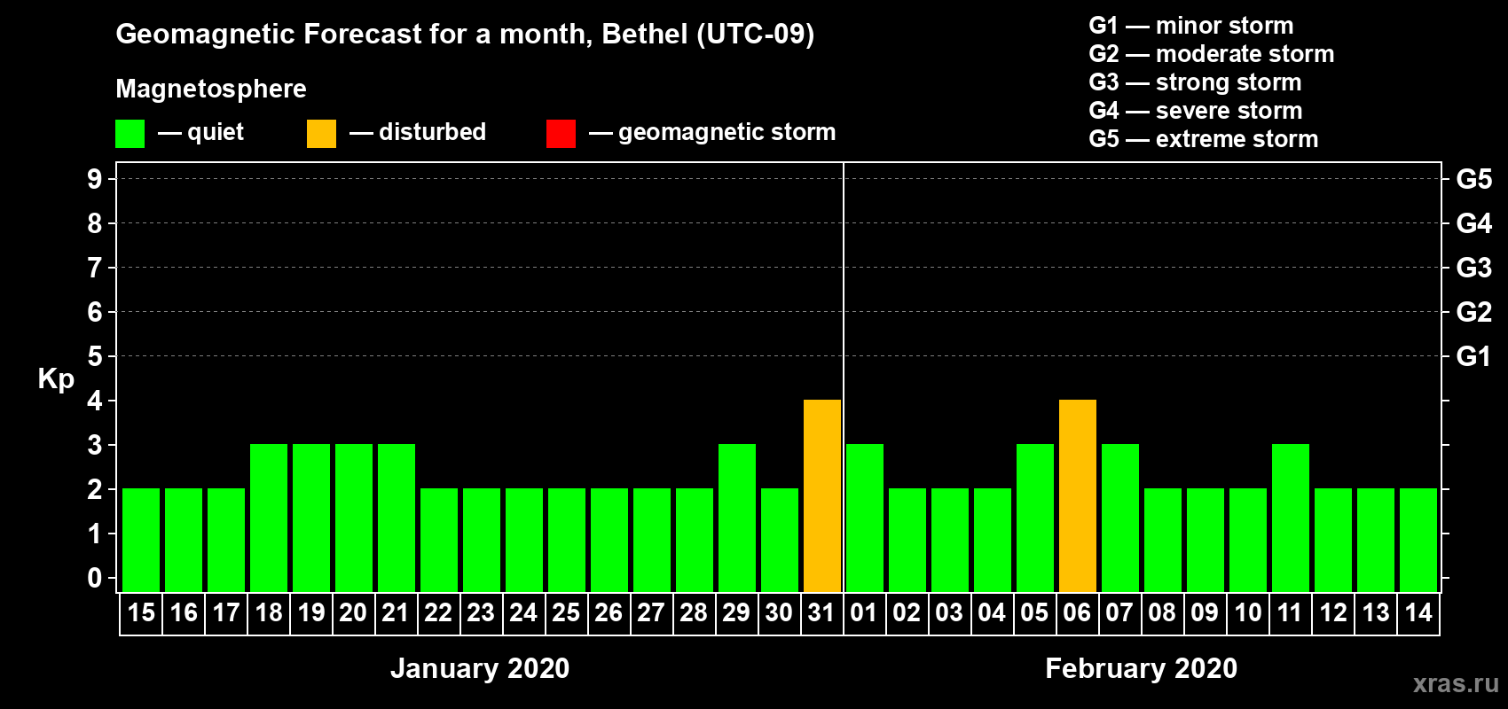 Forecast of the daily maximal value of geomagnetic index Kp for <b>1 month</b> (31 days) <b>from Jan 15, 2020 to Feb 14, 2020</b>