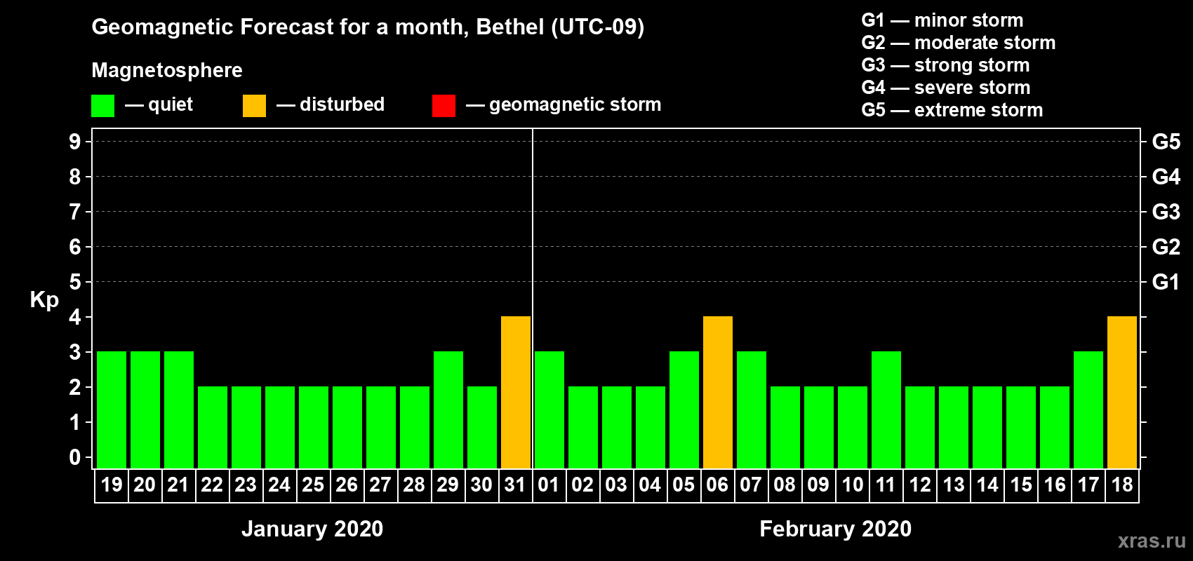 Forecast of the daily maximal value of geomagnetic index Kp for <b>1 month</b> (31 days) <b>from Jan 19, 2020 to Feb 18, 2020</b>