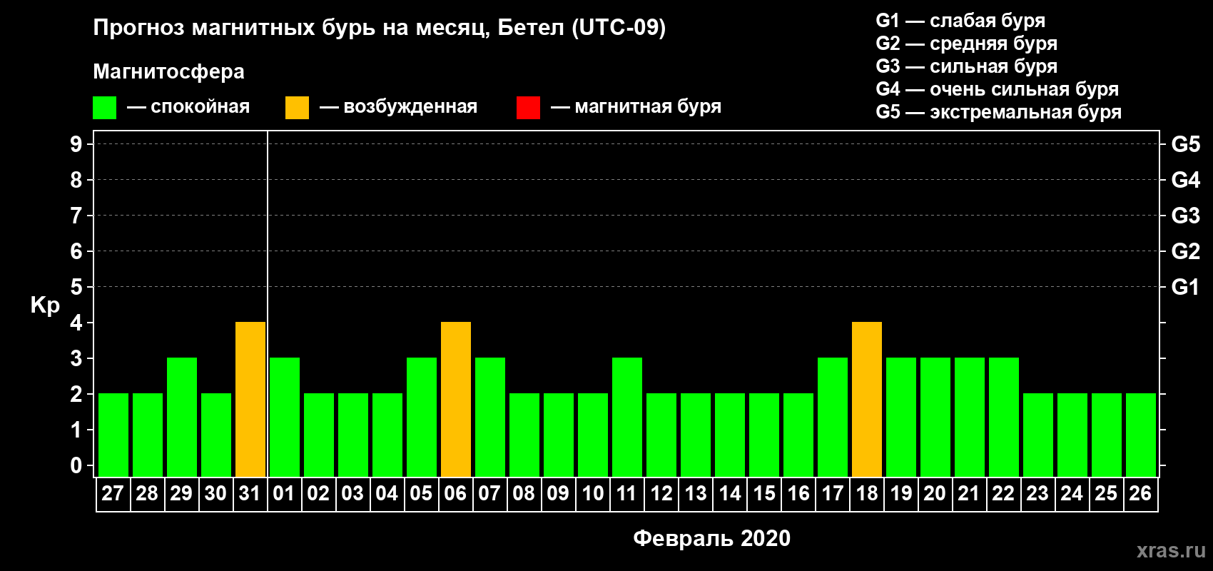 Прогноз максимального суточного геомагнитного индекса Kp на <b>1 месяц</b> (31 день) <b>с 27 января по 26 февраля 2020 г</b>