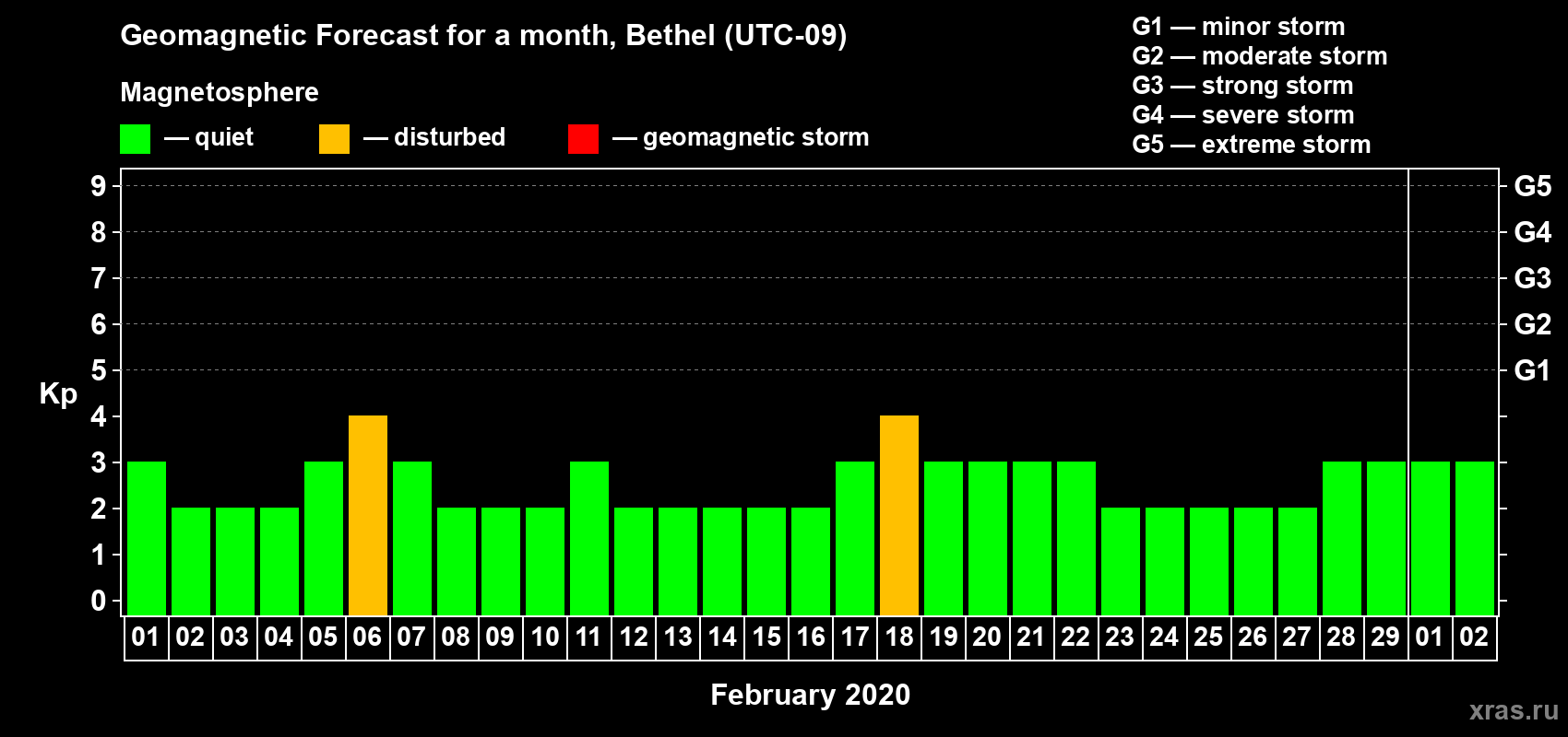 Forecast of the daily maximal value of geomagnetic index Kp for <b>1 month</b> (31 days) <b>from Feb 01, 2020 to Mar 02, 2020</b>